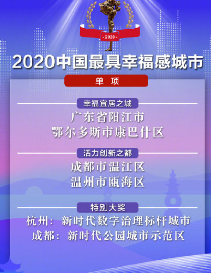 2020中國最具幸福感城市榜單 中國最幸福的城市是哪里