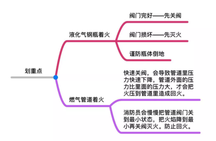 鋼瓶閥門完好,煤氣罐著火是先關(guān)閥門還是先滅火 螞蟻莊園11月24日答案 鋼瓶閥門完好,煤氣罐著火是先關(guān)閥門還是先滅火 螞蟻莊園11月24日答案