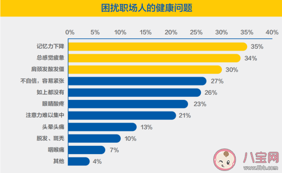 當(dāng)代社畜的身體變化 職場(chǎng)人身體健康狀況怎么樣了