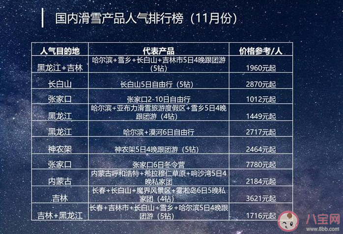 2020冬季旅游度假人氣目的地排名 冬季旅游度假適合去哪里