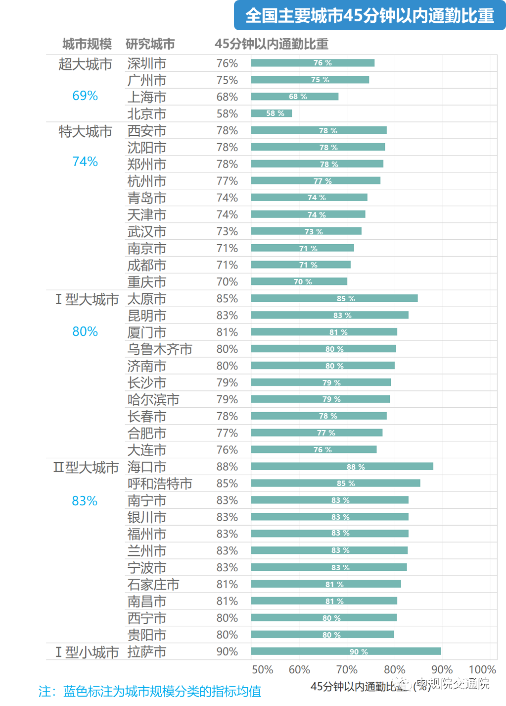 全國(guó)城市45鐘內(nèi)通勤比重表 哪個(gè)城市通勤時(shí)間最短