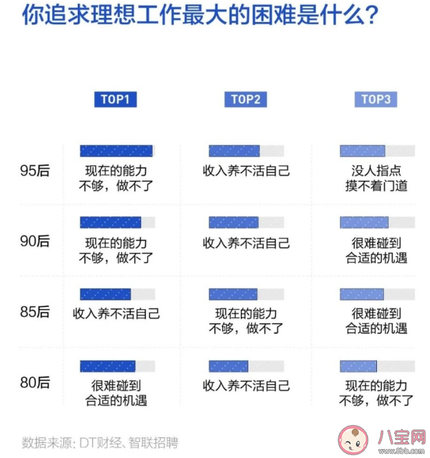 2020年輕人理想工作是什么 ?追求理想工作的最大困難是什么 2020年輕人理想工作是什么 ?追求理想工作的最大困難是什么