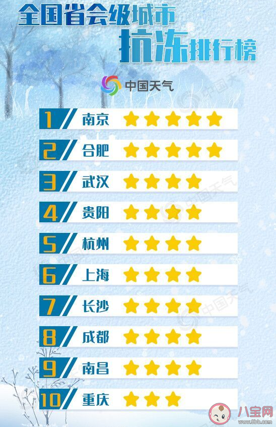 全國抗凍地圖 全國抗凍城市排行榜