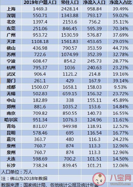 最新十大人口凈流入城市 人口凈流入最多的10個城市是什么 最新十大人口凈流入城市 人口凈流入最多的10個城市是什么