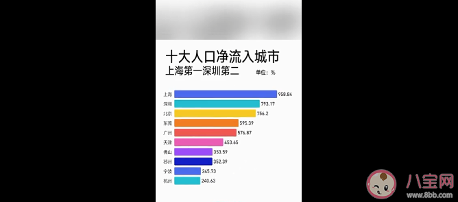 最新十大人口凈流入城市 人口凈流入最多的10個城市是什么 最新十大人口凈流入城市 人口凈流入最多的10個城市是什么