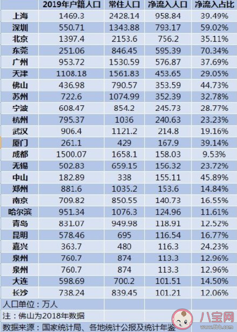2020十大人口凈流入城市排名公布 是哪十大城市 2020十大人口凈流入城市排名公布 是哪十大城市