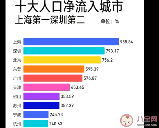 2020十大人口凈流入城市排名公布 是哪十大城市 2020十大人口凈流入城市排名公布 是哪十大城市