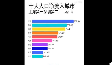 2020十大人口凈流入城市排行 哪個城市新增人口最多