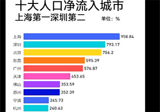 2020十大人口凈流入城市排名公布 是哪十大城市