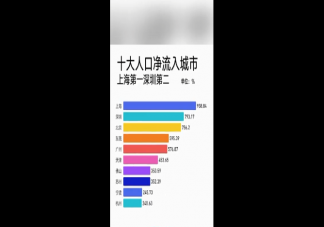 最新十大人口凈流入城市 人口凈流入最多的10個(gè)城市是什么