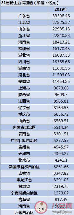 中國十大工業省份排名 哪些省份是工業大省
