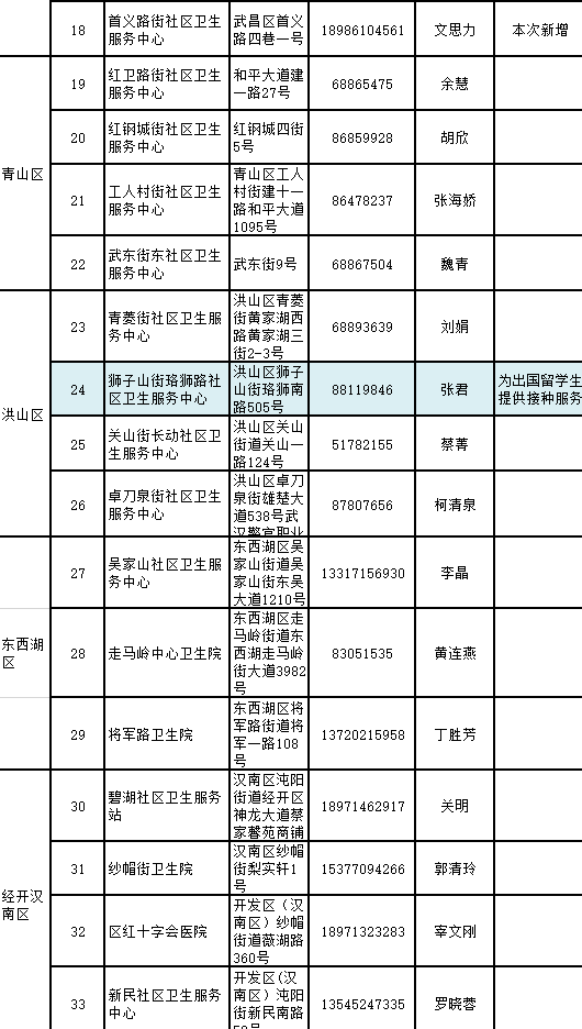 武漢各區新冠疫苗接種地點門診在哪 武漢哪些人可以打新冠疫苗了
