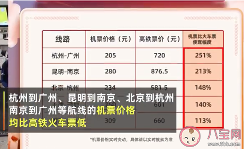 春運(yùn)多地機(jī)票價(jià)格遠(yuǎn)低于火車票是怎么回事 春運(yùn)錯(cuò)峰回家有哪些好處
