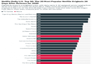 2020Netflix年度熱門影視榜單排行 Netflix年度熱門影視盤點