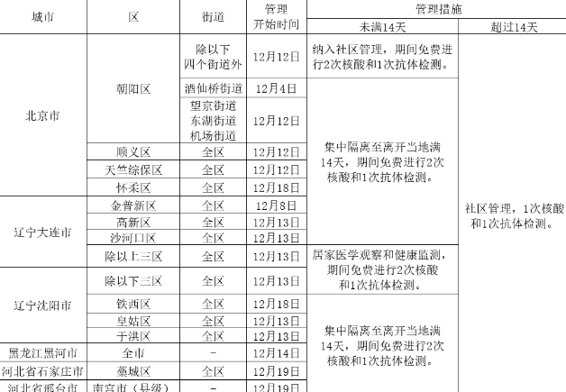 2021遼寧回湖北需要隔離多少天 春節會湖北要核酸檢測嗎 2021遼寧回湖北需要隔離多少天 春節會湖北要核酸檢測嗎