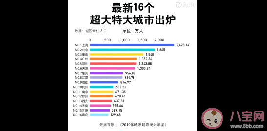 最新16個超大特大城市榜單 中國超大特大城市有多少個 最新16個超大特大城市榜單 中國超大特大城市有多少個