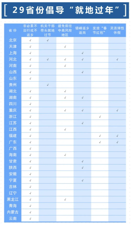 哪29個省倡議就地過年 就地過年還有紅包是真的嗎