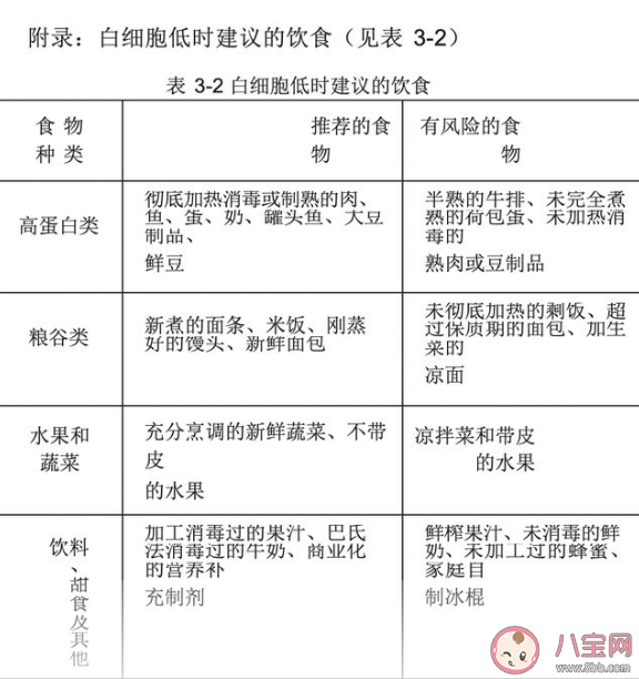 化療期間白細胞太低吃什么好 改善白細胞降低癥狀的食物