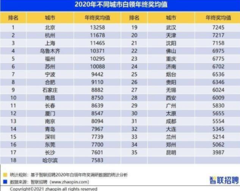 2020全國(guó)35城市年終獎(jiǎng)均值排行榜 哪個(gè)城市年終獎(jiǎng)最高