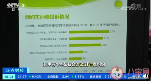 上海超半數(shù)網(wǎng)約車計(jì)程不準(zhǔn)是真的嗎 為什么網(wǎng)約車計(jì)程不準(zhǔn)