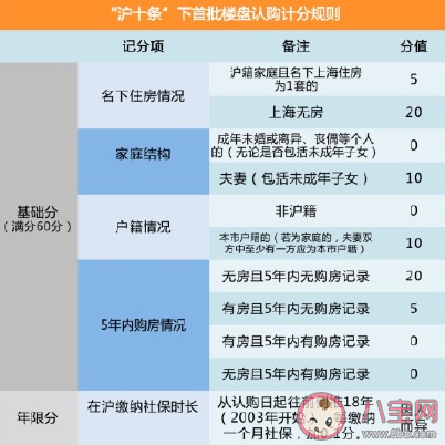 上海新房搖號計分制是怎樣的 認(rèn)購計分制具體如何操作
