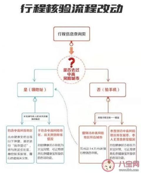 北京健康寶進返京行程核驗新變化是什么 重要調整有哪些