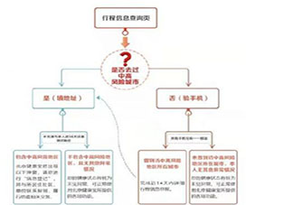 北京健康寶進返京行程核驗新變化是什么 重要調整有哪些