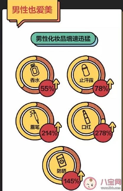 學美妝男性增速超女性2倍怎么回事 為什么男士彩妝增長快 學美妝男性增速超女性2倍怎么回事 為什么男士彩妝增長快