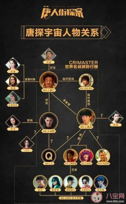 唐探宇宙人物關系圖 唐探宇宙觀看順序