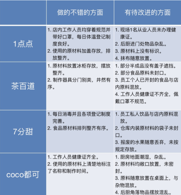上海抽檢奶茶店全部存在問題是怎么回事 一點點茶百道等存在哪些問題