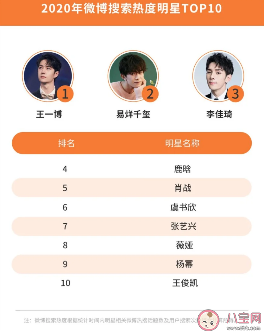 2020微博娛樂白皮書榜單發布 微博娛樂白皮書完整榜單內容查看