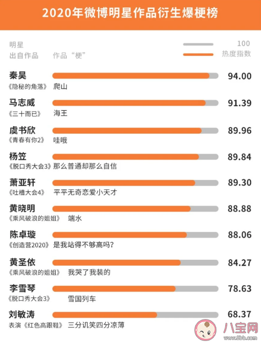2020微博娛樂白皮書榜單發布 微博娛樂白皮書完整榜單內容查看