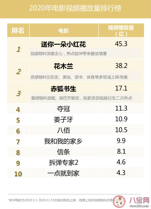 2020微博娛樂白皮書榜單發布 微博娛樂白皮書完整榜單內容查看