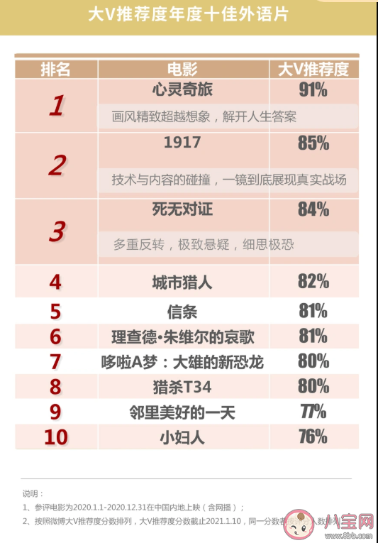 2020微博娛樂白皮書榜單發布 微博娛樂白皮書完整榜單內容查看