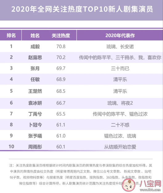 2020微博娛樂白皮書榜單發布 微博娛樂白皮書完整榜單內容查看