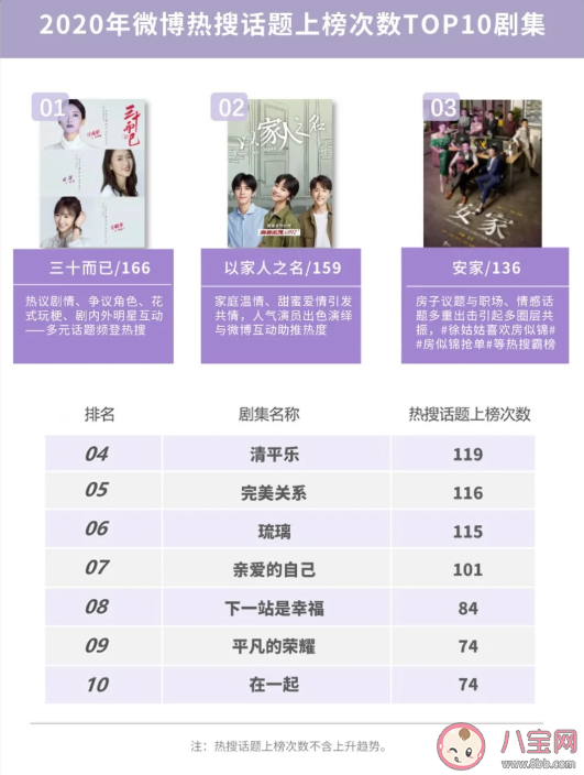 2020微博娛樂白皮書榜單發布 微博娛樂白皮書完整榜單內容查看