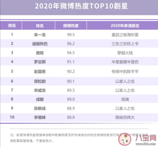 2020微博娛樂白皮書榜單發布 微博娛樂白皮書完整榜單內容查看