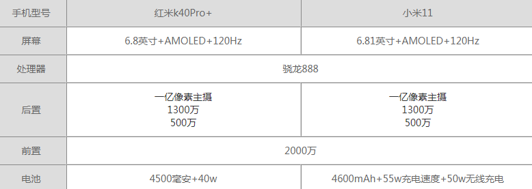 紅米k40pro+和小米11有什么區(qū)別 k40pro+和小米11哪個(gè)好