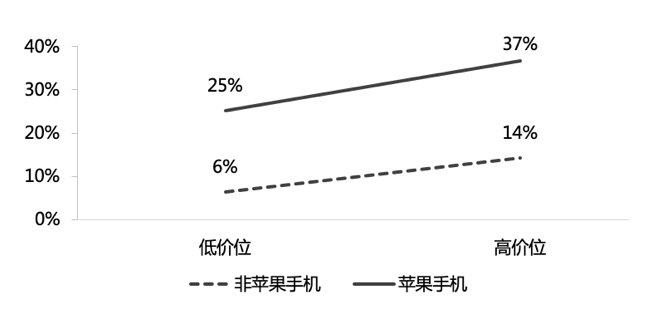 手機(jī)越貴打車費(fèi)越貴是真的嗎 蘋果比安卓手機(jī)打車貴嗎 手機(jī)越貴打車費(fèi)越貴是真的嗎 蘋果比安卓手機(jī)打車貴嗎