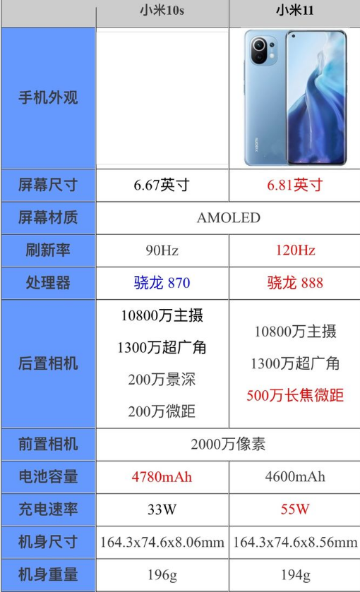 小米10s和小米11哪個好 小米10s和11參數(shù)對比分析