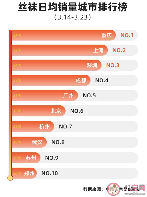 絲襪溫度指數(shù)是什么意思 氣溫多少度買絲襪的人數(shù)最多