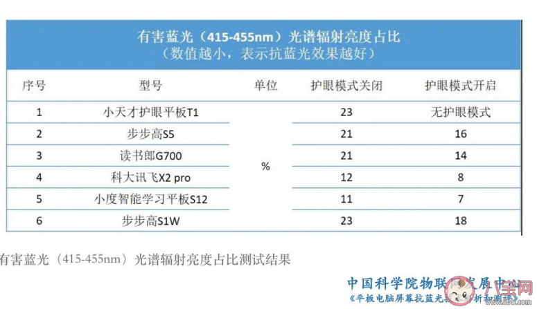 哪些平板符合防有害藍光標準 防藍光的平板真的有用嗎