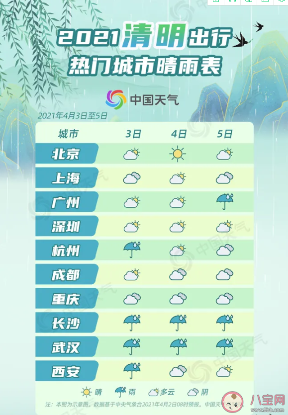 清明假期全國天氣預報地圖 2021清明十大熱門城市晴雨表 清明假期全國天氣預報地圖 2021清明十大熱門城市晴雨表