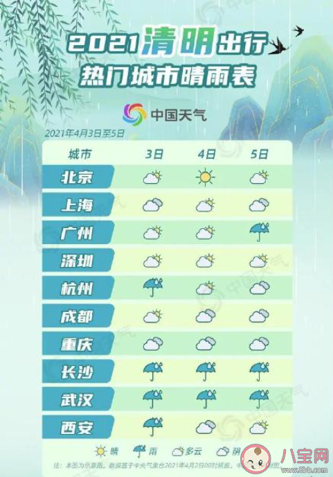 2021清明假期全國天氣預報地圖來了 清明十大熱門城市晴雨表出爐
