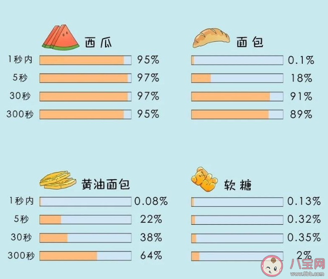 食物掉地上5秒內撿起還能吃嗎 掉地上的食物多久會有細菌 食物掉地上5秒內撿起還能吃嗎 掉地上的食物多久會有細菌