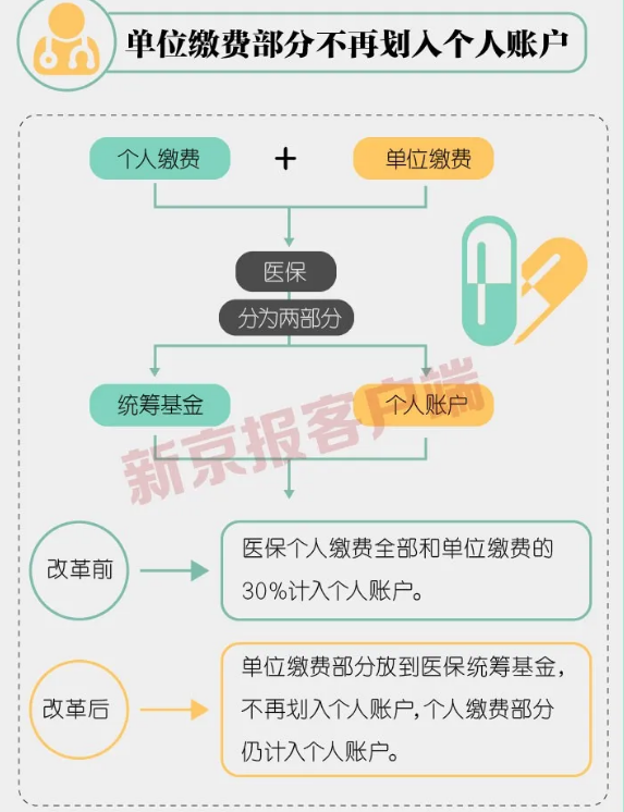 醫(yī)保單位繳費(fèi)不再計(jì)入個(gè)人賬戶有何影響 個(gè)人賬戶的錢變少了嗎