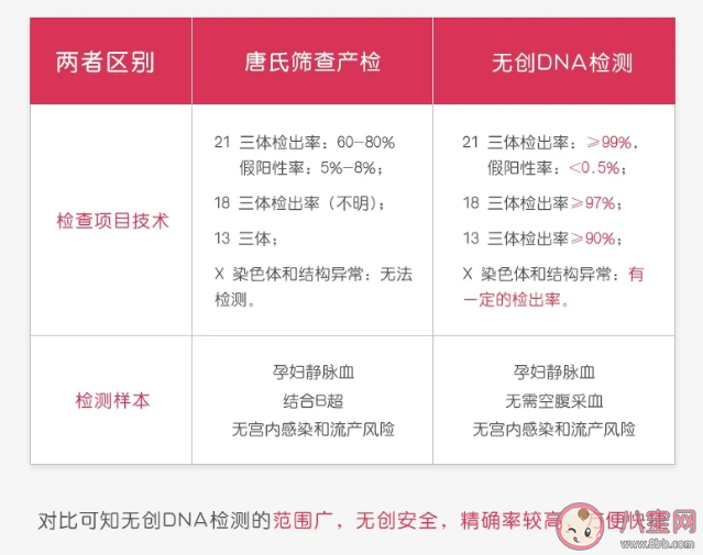 無創(chuàng)DNA檢測和唐篩有什么區(qū)別 哪些孕婦建議無創(chuàng)DNA檢查