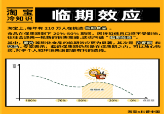 網購臨期食品是什么心態 臨期食品可以吃嗎