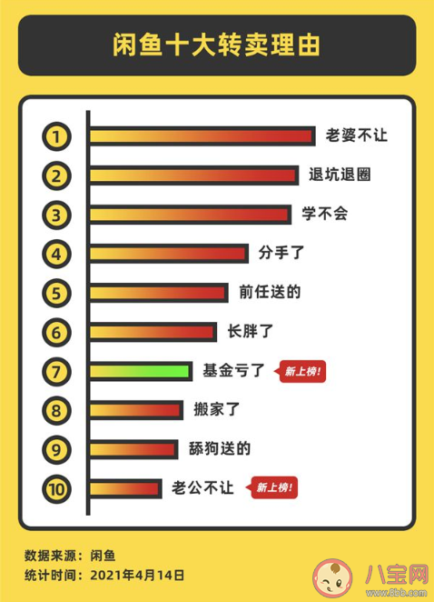 2021閑魚十大轉賣理由 老婆不讓占據榜首