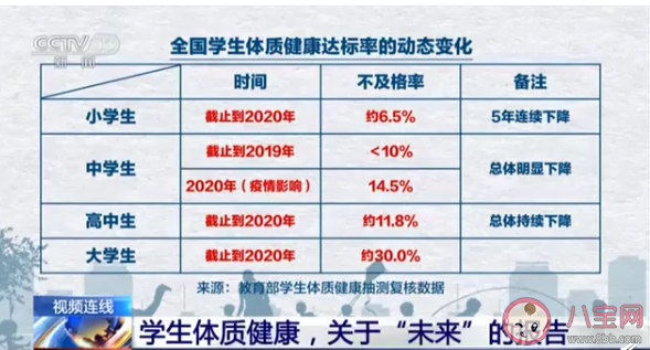 三成大學生體質健康不及格是怎么回事 怎么增強體質健康